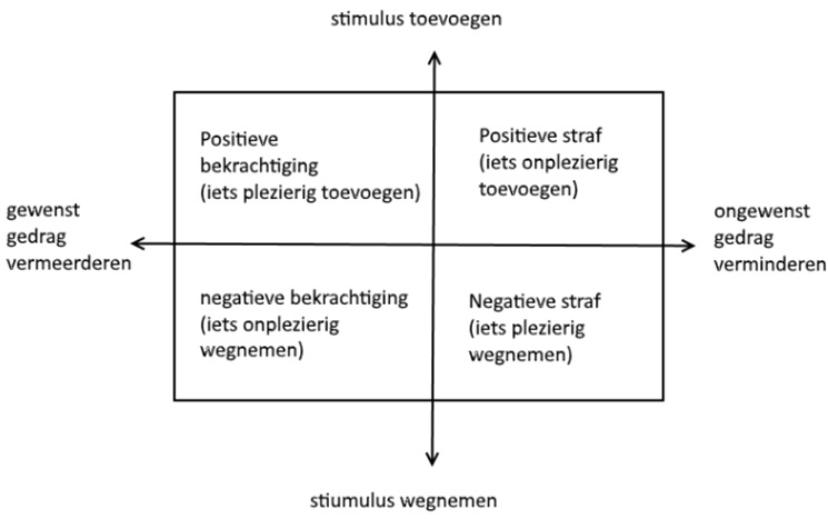 operante conditionering schema