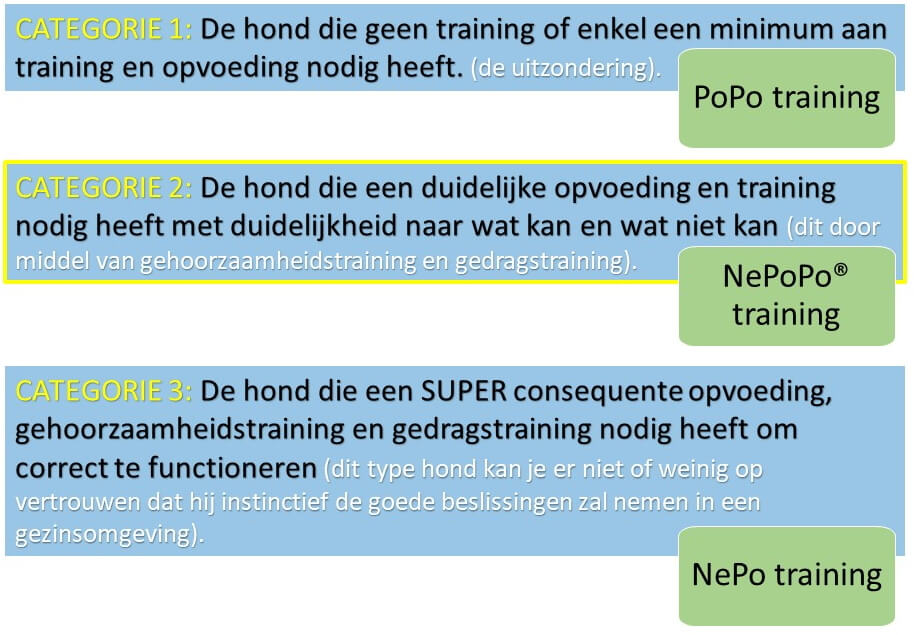 Overzicht van de verschillende categorieën honden